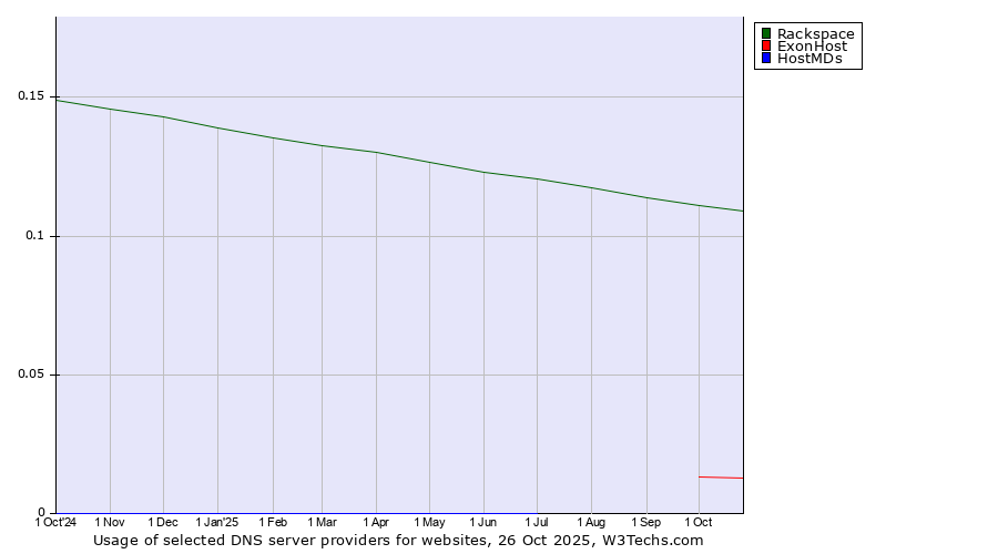 Historical trends in the usage of Rackspace vs. ExonHost vs. HostMDs