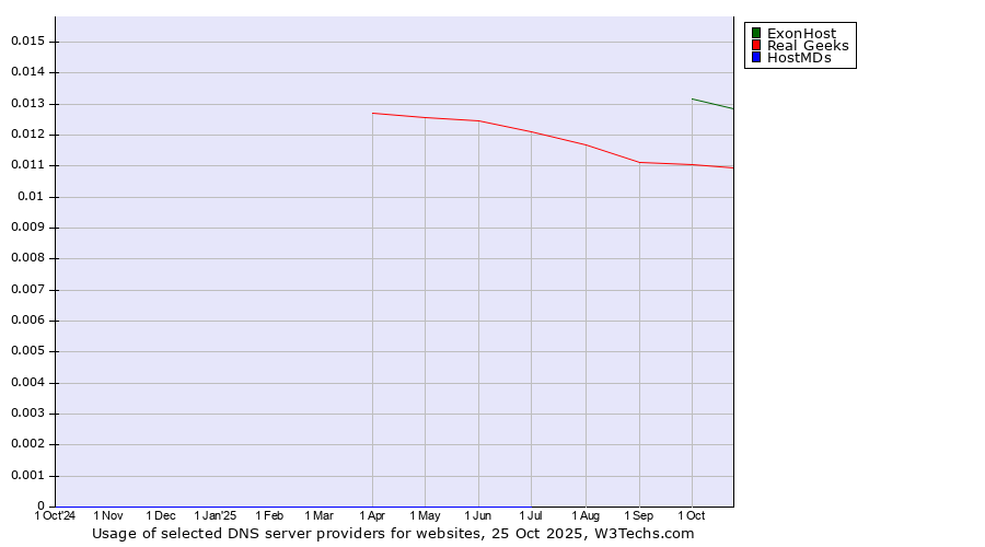 Historical trends in the usage of ExonHost vs. Real Geeks vs. HostMDs