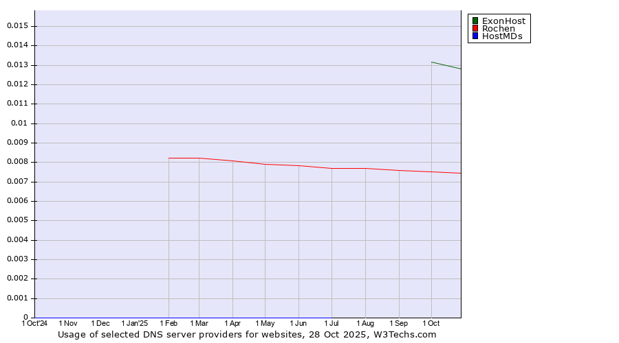 Historical trends in the usage of ExonHost vs. Rochen vs. HostMDs