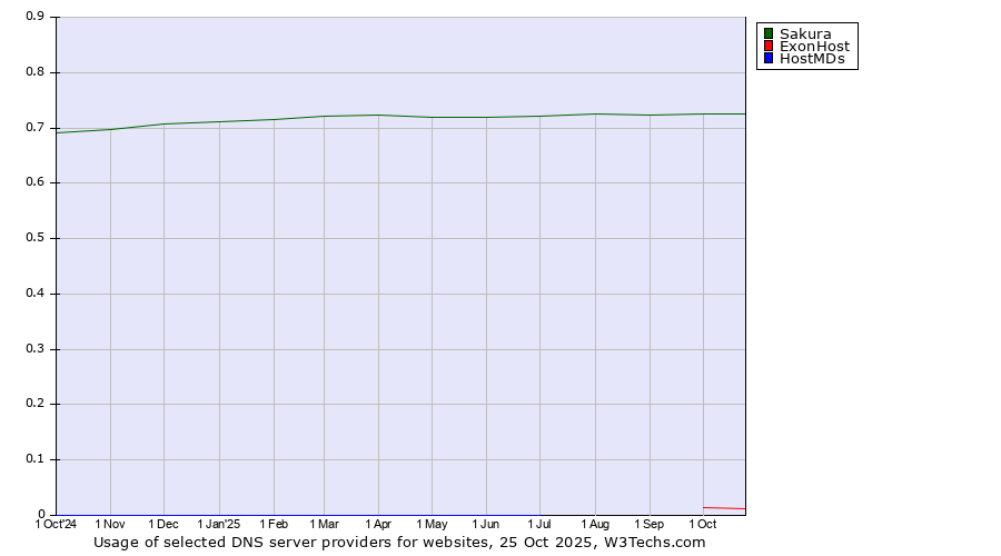 Historical trends in the usage of Sakura vs. ExonHost vs. HostMDs
