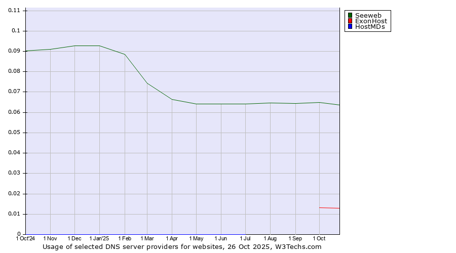 Historical trends in the usage of Seeweb vs. ExonHost vs. HostMDs