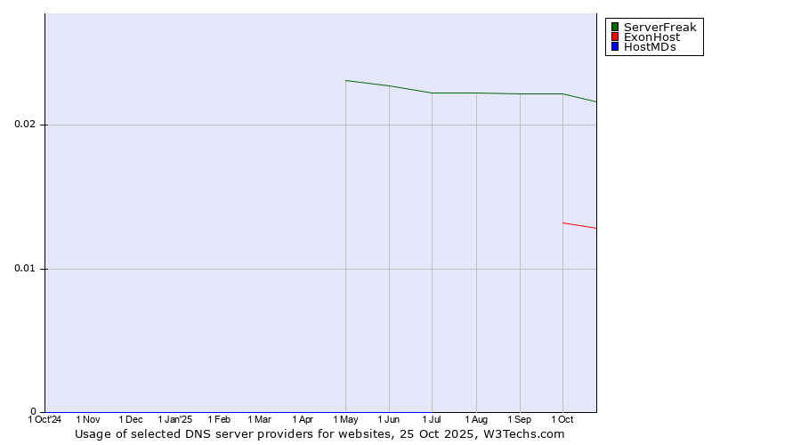 Historical trends in the usage of ServerFreak vs. ExonHost vs. HostMDs