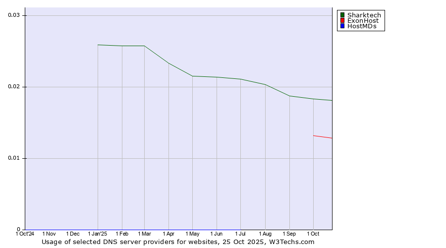 Historical trends in the usage of Sharktech vs. ExonHost vs. HostMDs