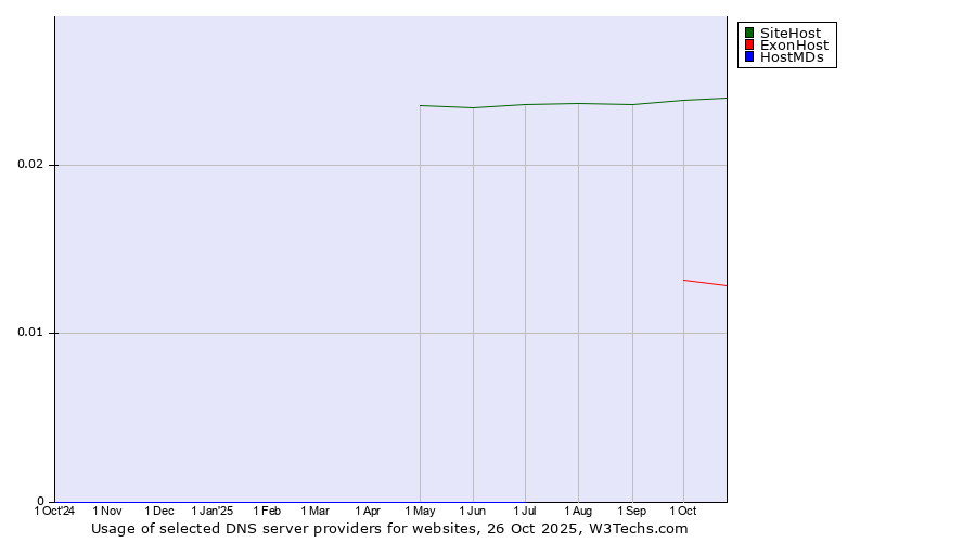 Historical trends in the usage of SiteHost vs. ExonHost vs. HostMDs