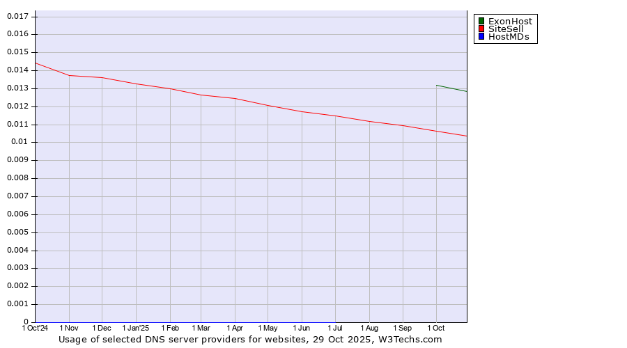Historical trends in the usage of ExonHost vs. SiteSell vs. HostMDs