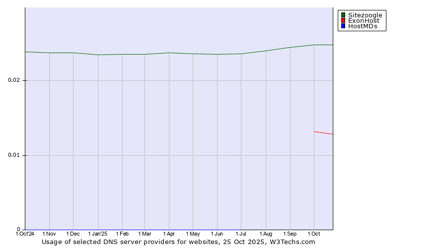 Historical trends in the usage of Sitezoogle vs. ExonHost vs. HostMDs