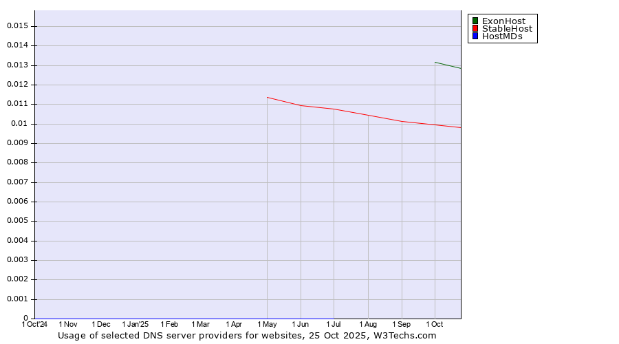 Historical trends in the usage of ExonHost vs. StableHost vs. HostMDs
