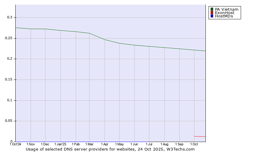 Historical trends in the usage of PA Vietnam vs. ExonHost vs. HostMDs