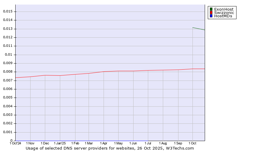 Historical trends in the usage of ExonHost vs. Swizzonic vs. HostMDs