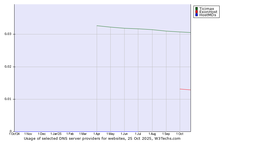 Historical trends in the usage of Ticimax vs. ExonHost vs. HostMDs