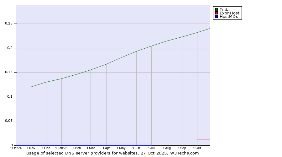 Historical trends in the usage of Tilda vs. ExonHost vs. HostMDs