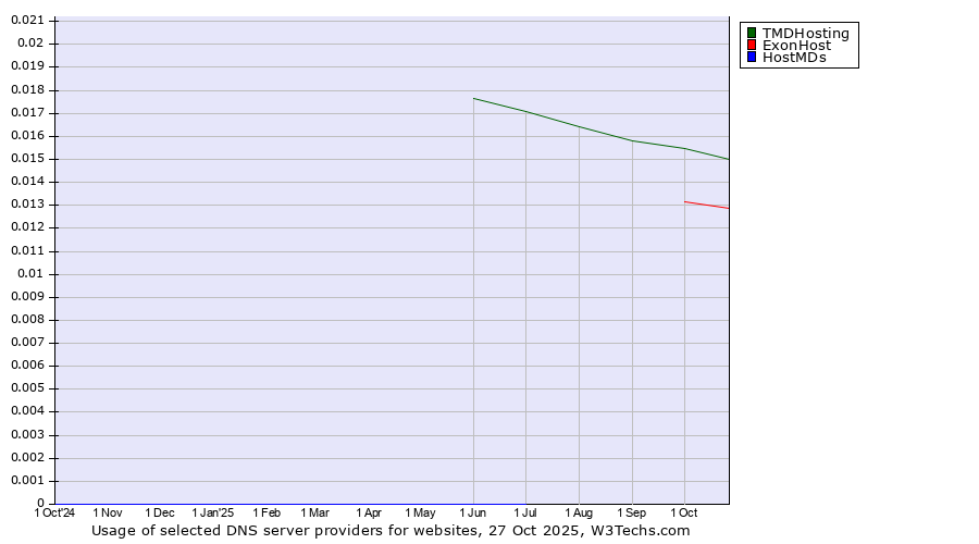 Historical trends in the usage of TMDHosting vs. ExonHost vs. HostMDs