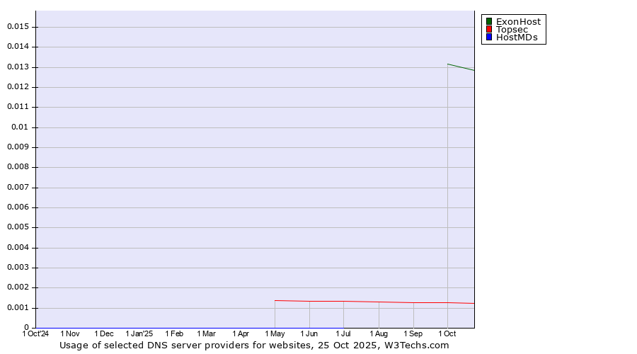 Historical trends in the usage of ExonHost vs. Topsec vs. HostMDs