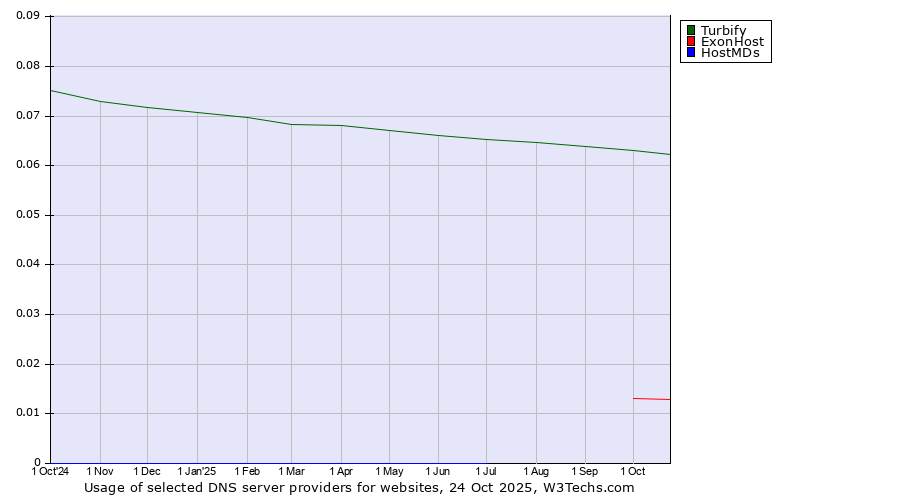 Historical trends in the usage of Turbify vs. ExonHost vs. HostMDs