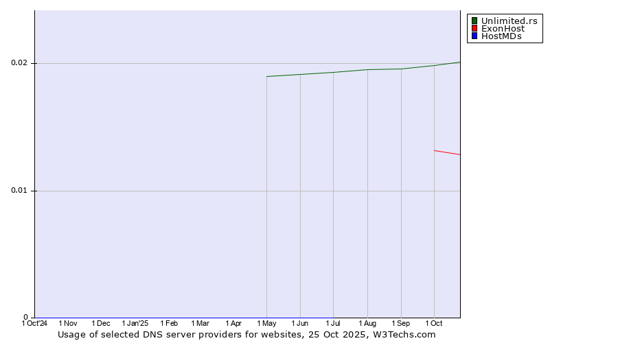 Historical trends in the usage of Unlimited.rs vs. ExonHost vs. HostMDs