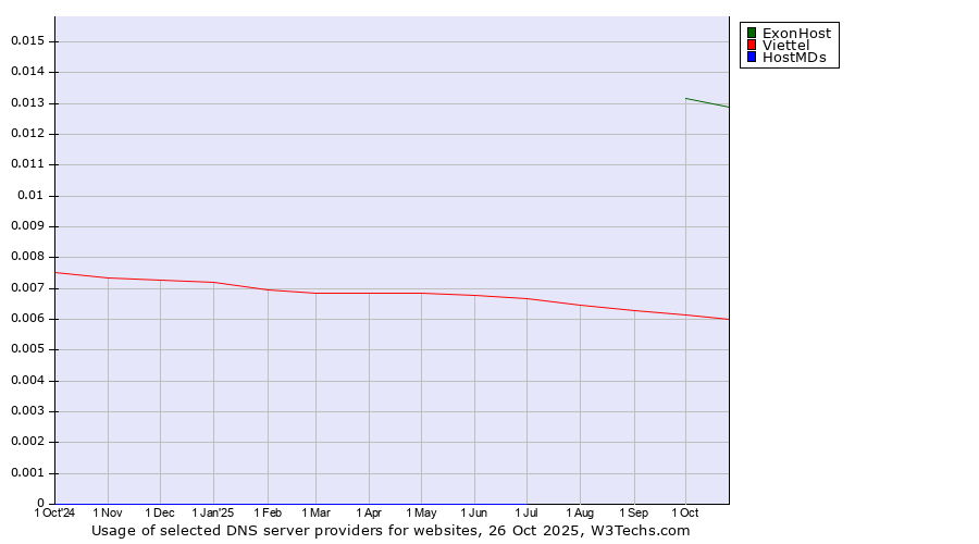 Historical trends in the usage of ExonHost vs. Viettel vs. HostMDs