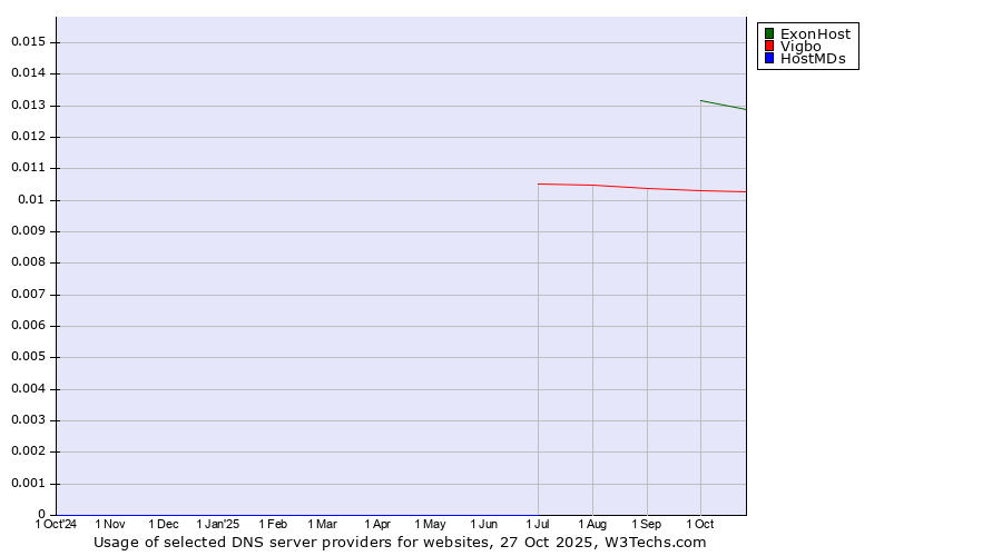Historical trends in the usage of ExonHost vs. Vigbo vs. HostMDs