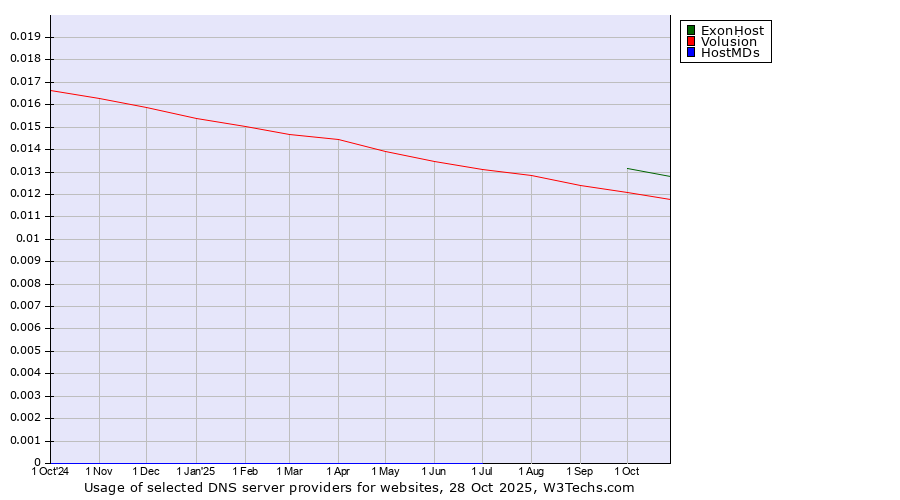 Historical trends in the usage of ExonHost vs. Volusion vs. HostMDs