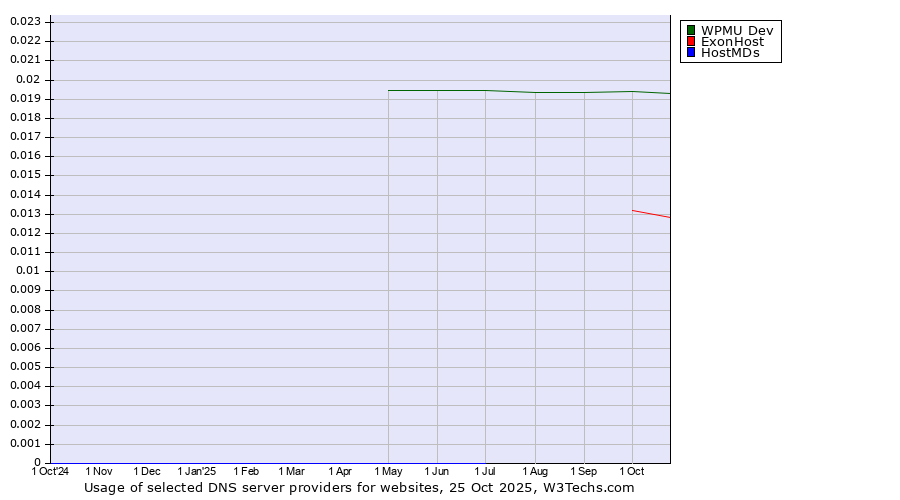 Historical trends in the usage of WPMU Dev vs. ExonHost vs. HostMDs