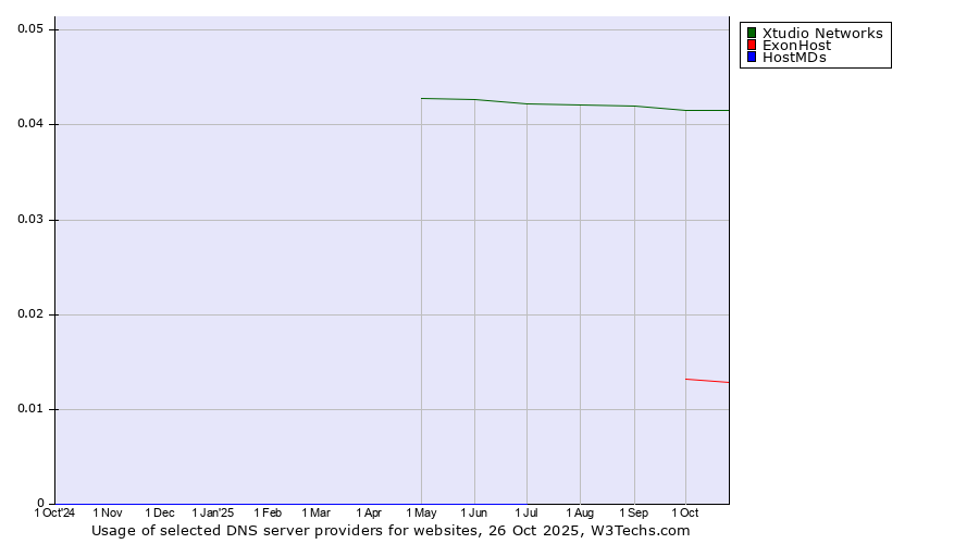 Historical trends in the usage of Xtudio Networks vs. ExonHost vs. HostMDs