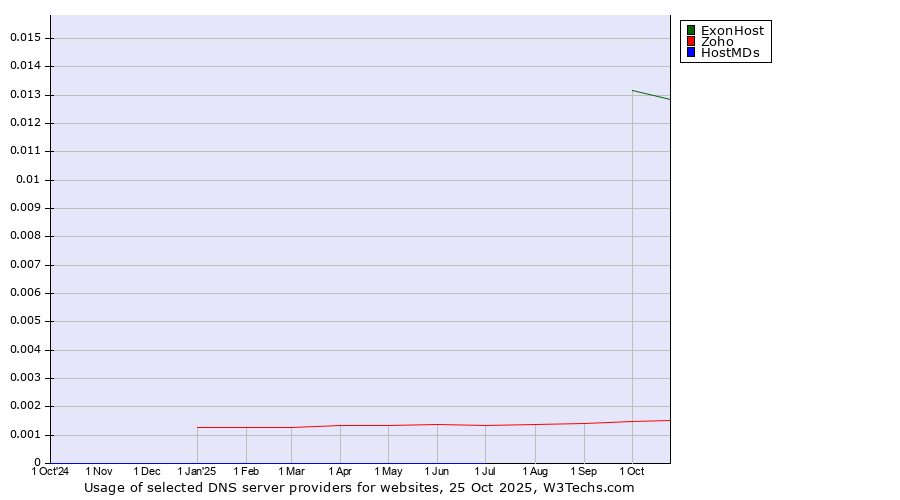 Historical trends in the usage of ExonHost vs. Zoho vs. HostMDs