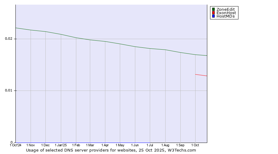Historical trends in the usage of ZoneEdit vs. ExonHost vs. HostMDs