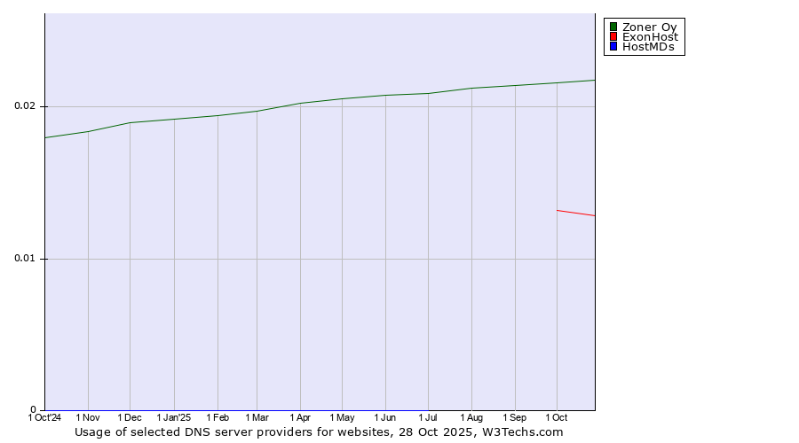 Historical trends in the usage of Zoner Oy vs. ExonHost vs. HostMDs