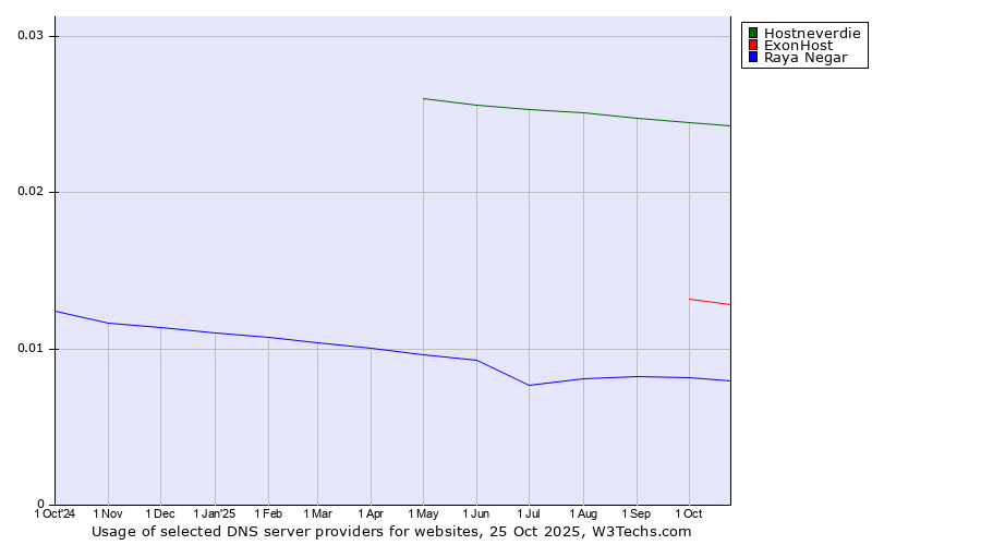 Historical trends in the usage of Hostneverdie vs. ExonHost vs. Raya Negar