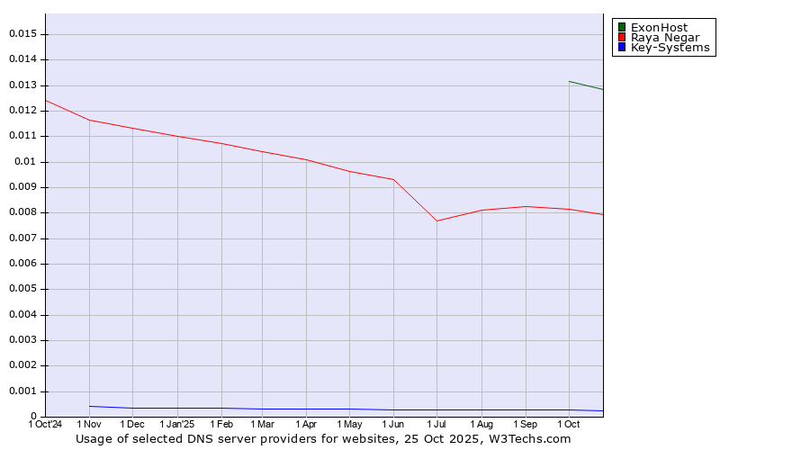 Historical trends in the usage of ExonHost vs. Raya Negar vs. Key-Systems