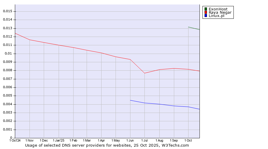 Historical trends in the usage of ExonHost vs. Raya Negar vs. Linux.pl