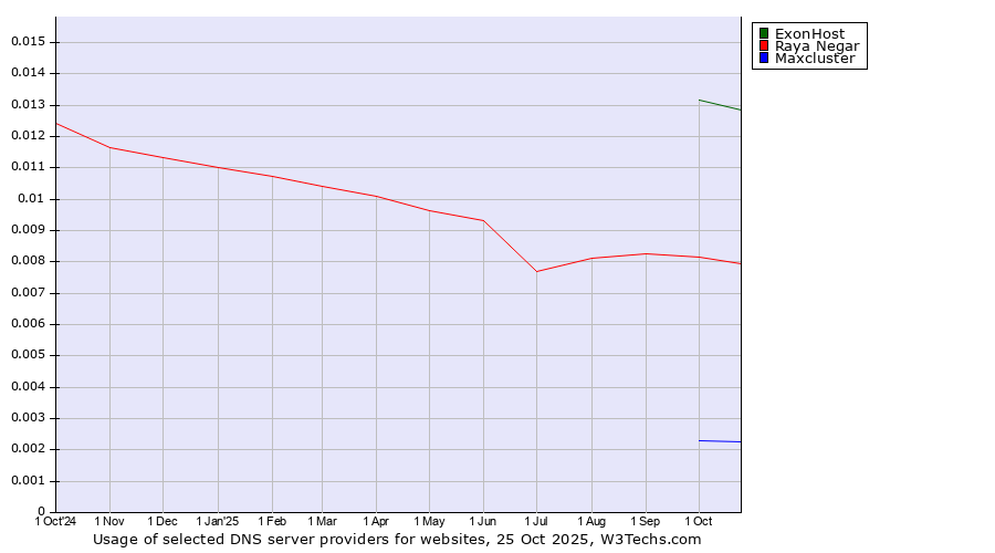Historical trends in the usage of ExonHost vs. Raya Negar vs. Maxcluster