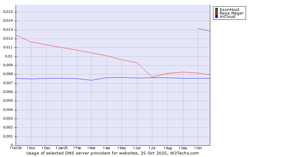 Historical trends in the usage of ExonHost vs. Raya Negar vs. mCloud