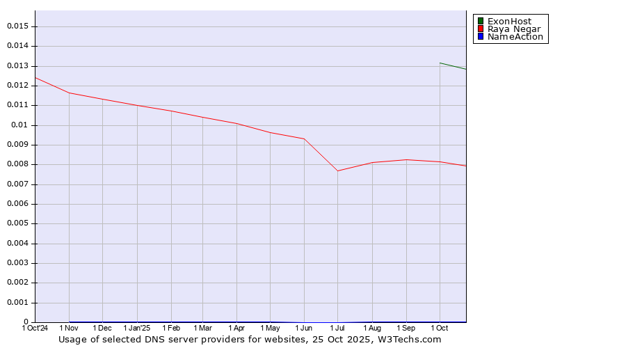 Historical trends in the usage of ExonHost vs. Raya Negar vs. NameAction