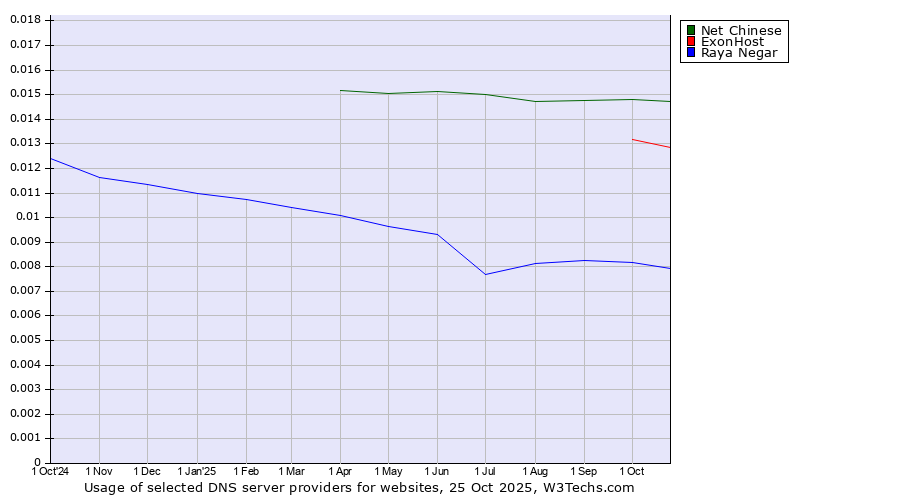 Historical trends in the usage of Net Chinese vs. ExonHost vs. Raya Negar