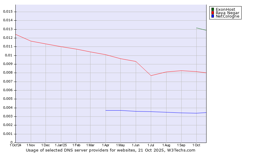 Historical trends in the usage of ExonHost vs. Raya Negar vs. NetCologne