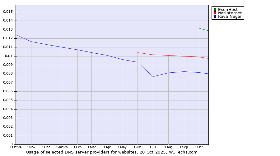 Historical trends in the usage of ExonHost vs. Netinternet vs. Raya Negar