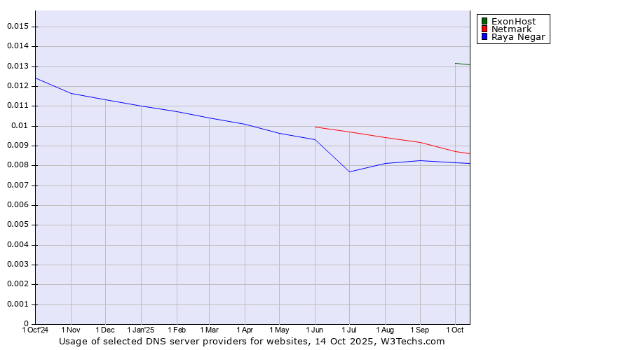 Historical trends in the usage of ExonHost vs. Netmark vs. Raya Negar