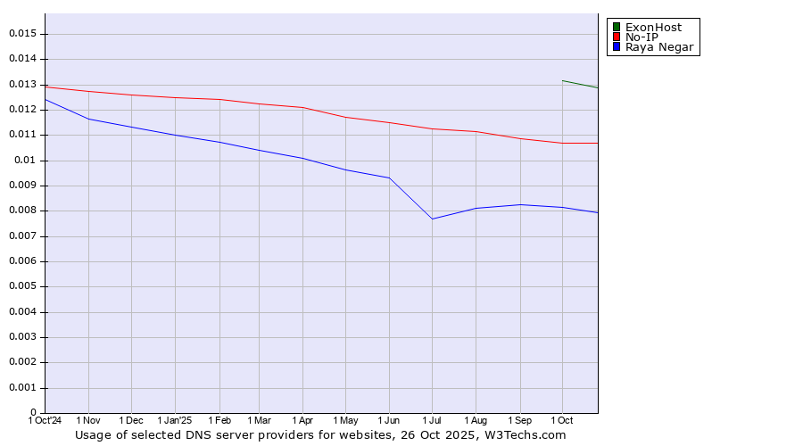 Historical trends in the usage of ExonHost vs. No-IP vs. Raya Negar