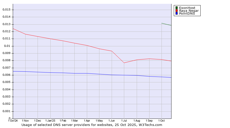 Historical trends in the usage of ExonHost vs. Raya Negar vs. PointDNS