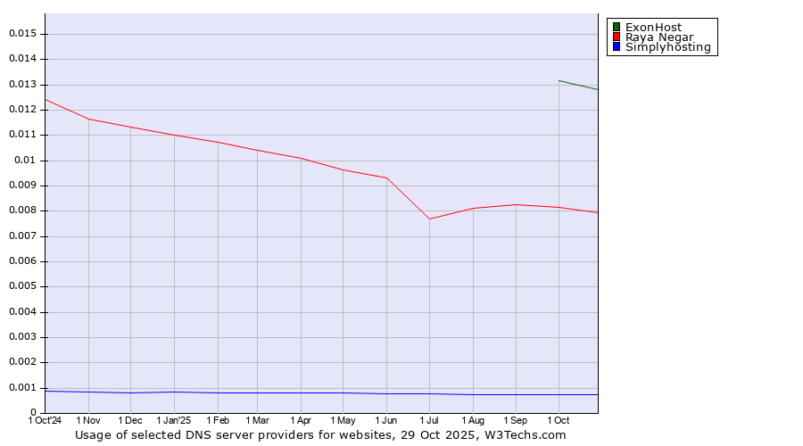Historical trends in the usage of ExonHost vs. Raya Negar vs. Simplyhosting