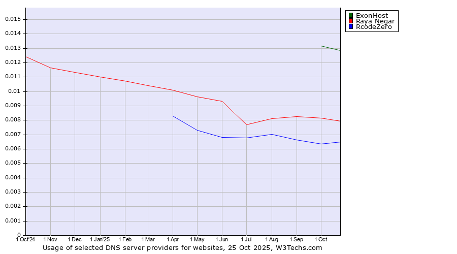 Historical trends in the usage of ExonHost vs. Raya Negar vs. RcodeZero