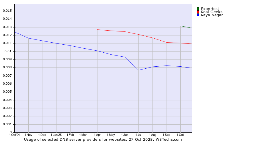 Historical trends in the usage of ExonHost vs. Real Geeks vs. Raya Negar