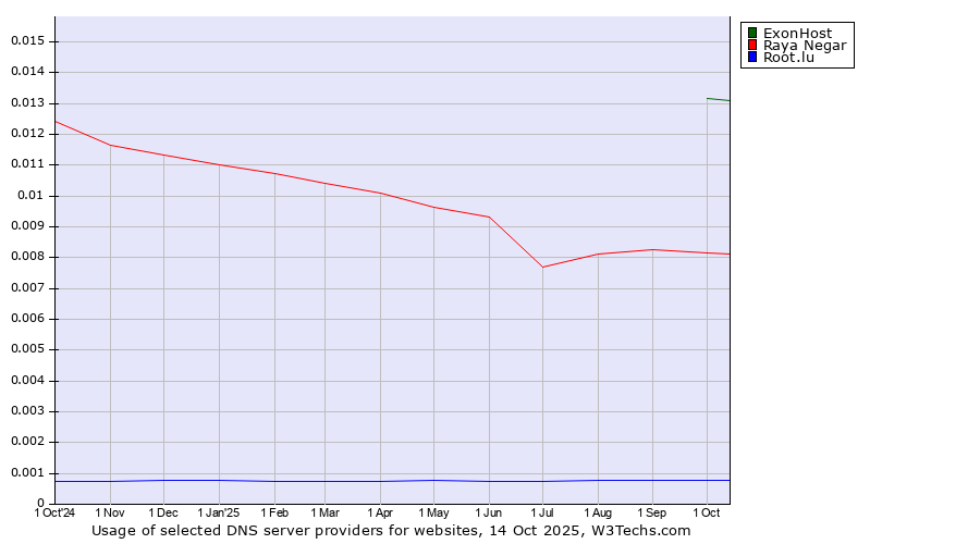 Historical trends in the usage of ExonHost vs. Raya Negar vs. Root.lu