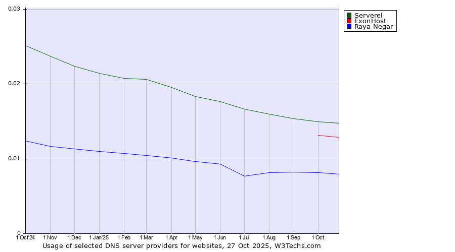 Historical trends in the usage of Serverel vs. ExonHost vs. Raya Negar