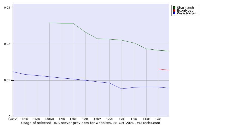 Historical trends in the usage of Sharktech vs. ExonHost vs. Raya Negar