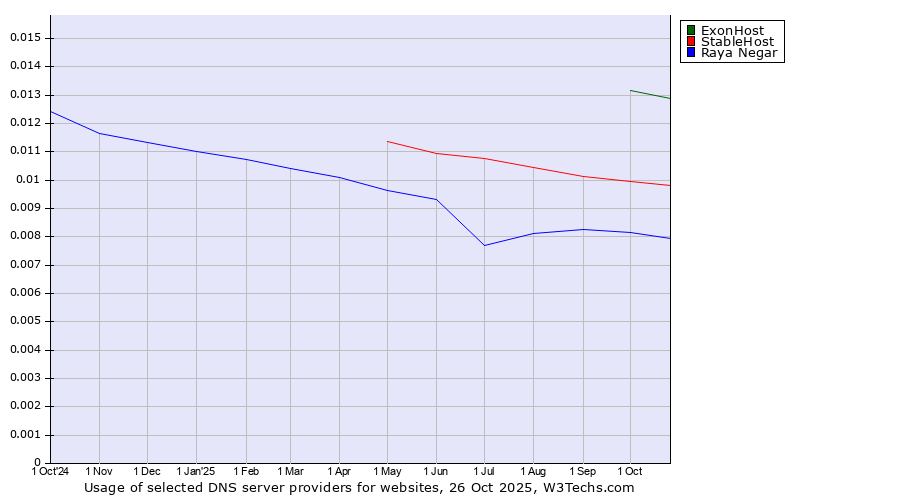 Historical trends in the usage of ExonHost vs. StableHost vs. Raya Negar
