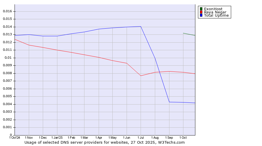 Historical trends in the usage of ExonHost vs. Raya Negar vs. Total Uptime