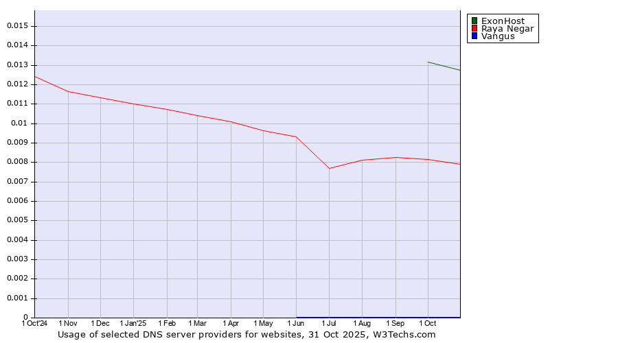 Historical trends in the usage of ExonHost vs. Raya Negar vs. Vangus