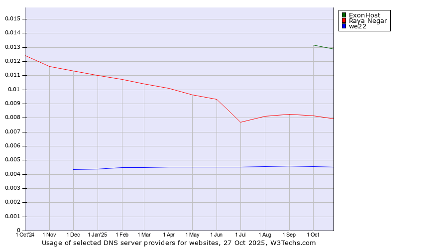 Historical trends in the usage of ExonHost vs. Raya Negar vs. we22