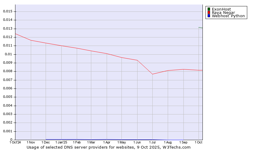 Historical trends in the usage of ExonHost vs. Raya Negar vs. Webhost Python